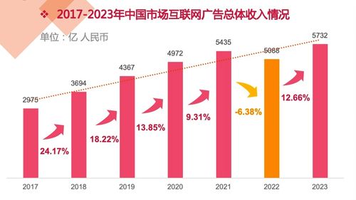 2023年中國(guó)互聯(lián)網(wǎng)廣告數(shù)據(jù)報(bào)告正式發(fā)布 洞察市場(chǎng)脈動(dòng)，引領(lǐng)數(shù)字營(yíng)銷新紀(jì)元